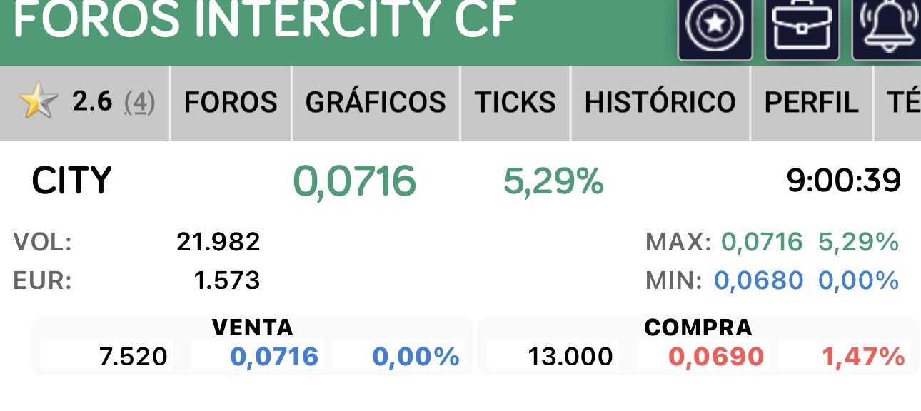 grafico de la accion Intercity CF