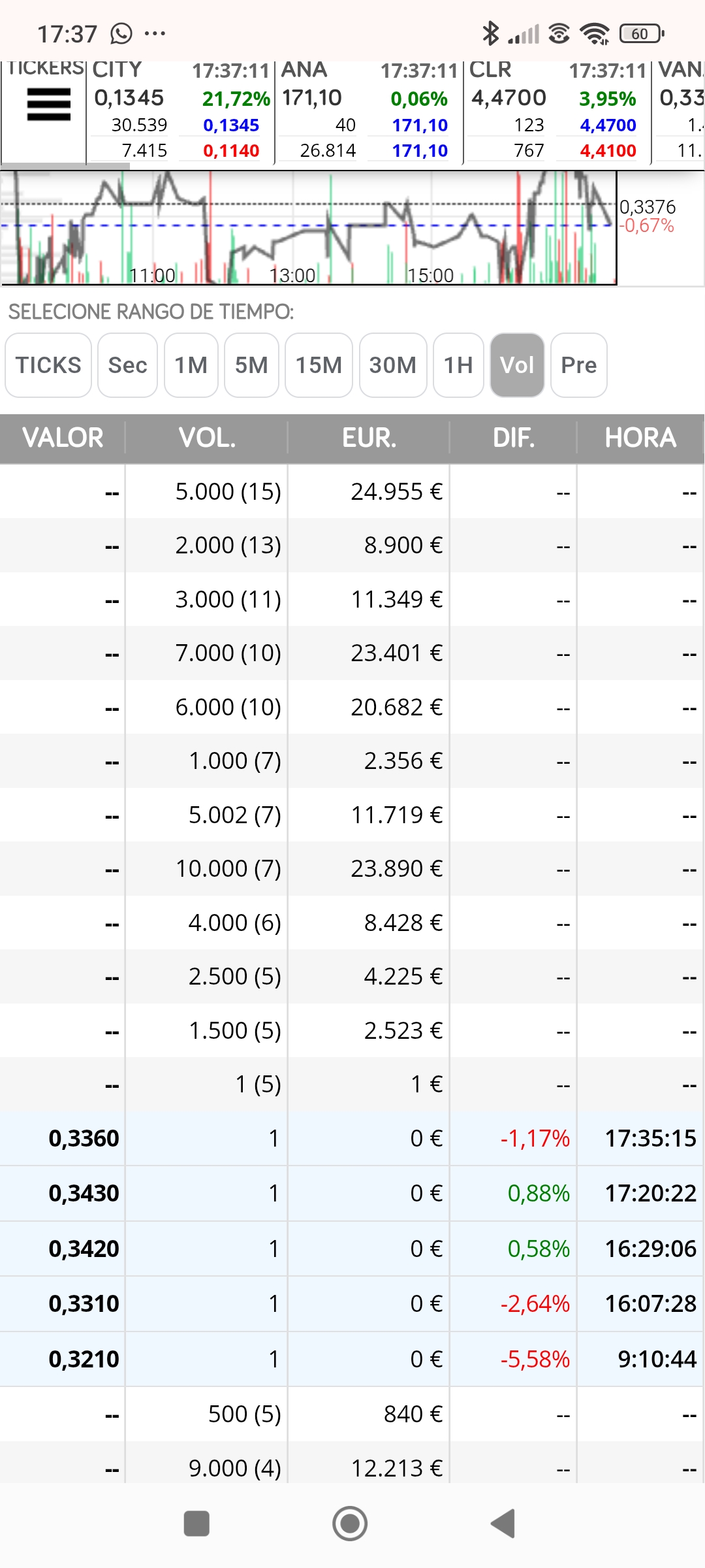 Cuadro completo, el de subasta solo contiene el precio de cierre así que el cuadro de 1 cede al alza. .