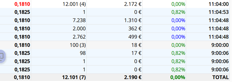 Mientras tanto, "nuestro cuidador" sigue pitorreándose cada día delante de la cara de la CNMV con sus compra-ventas ridículas. Esto ha hecho hoy hasta el momento: Apertura con 100 títulos en 3 órdenes de 1 1 98 títulos. Y luego, a las 11:04
, una operación de 4 órdenes por un total de 12001 títulos (2572 2000 7238 1). Cuatro operaciones para dar la bo nita cifra de 12001 títulos.