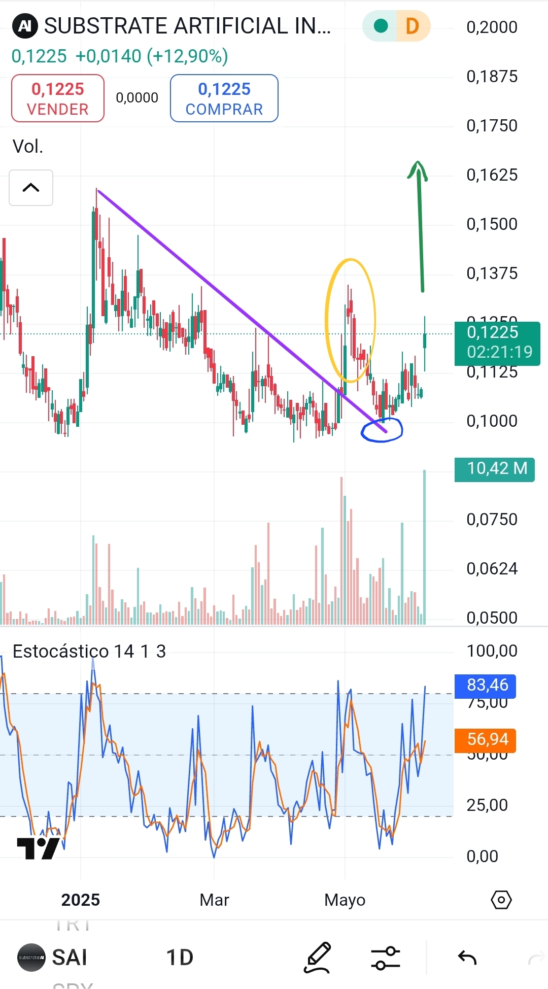 Para mi la directriz se superó, ha hecho un pullback y ahora le toca escaparse.