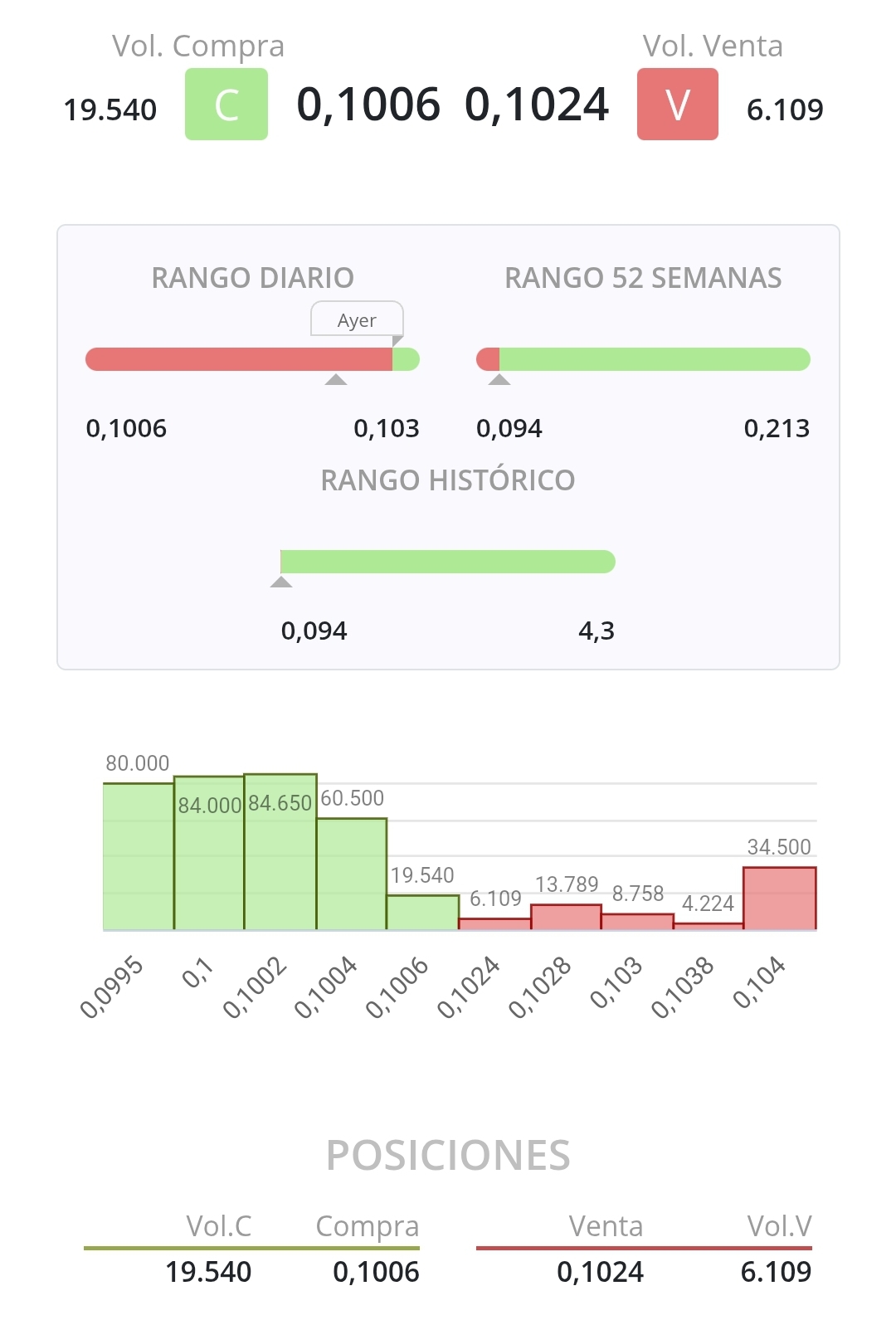 Mucho descaro. En cuanto ha visto amenazada la posición el de las 53000 las ha quitado. Esta claro que no quería venderlas . Estan manipulando muy bien. Han llevado sin fundamentos el precio de 0.16 a 0.10 . Porque. Posiblemente les interese que cuanto más devaluada estén las A más margen de maniobra tendrán para el canje. El de las 5127 seguro que sabe por donde arde el puro.