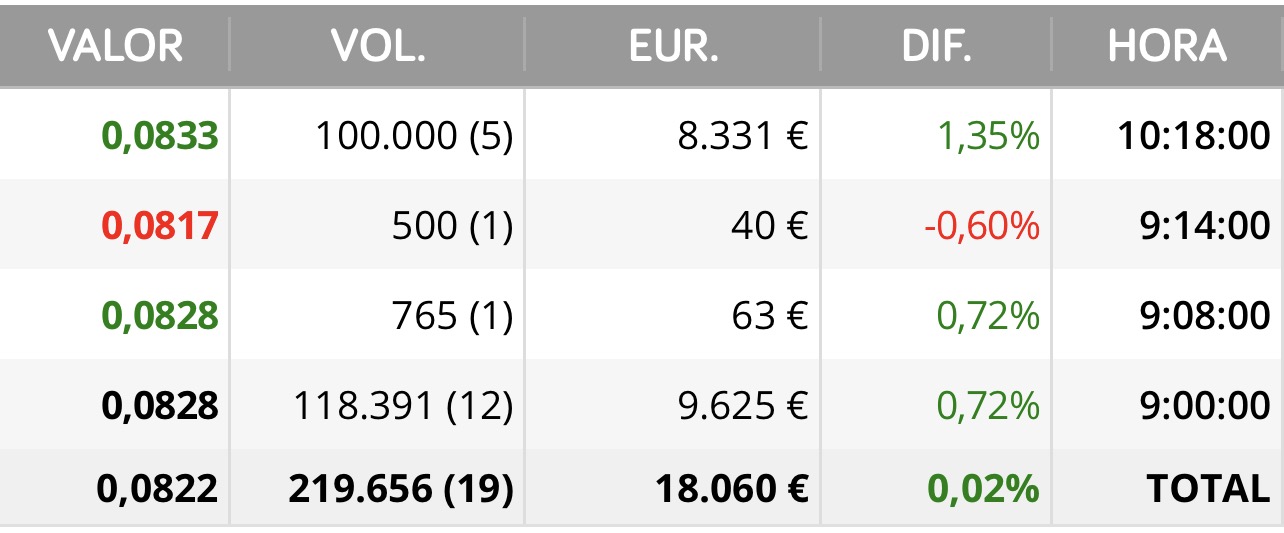 Como no, el de las 100.000 que ya va recomprando…
No sé quién será pero manda mucho en la acción porque en la caída también hubo muchas ventas de esa cantidad.
Se encarga de bajarla porque aquí se vende muy poco o no vemos el volumen cayendo…
Cuando la acción estuvo mucho tiempo parada entre los 0,09-3 compró muchos paquetes también.
Esto está más manipulado que una panadería de pueblo jjjj