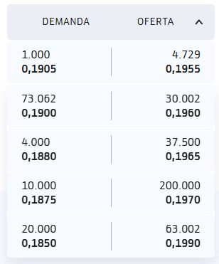 grafico de la accion Vanadi Coffee