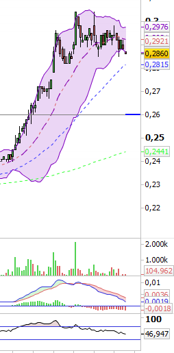 grafico de la accion Deoleo