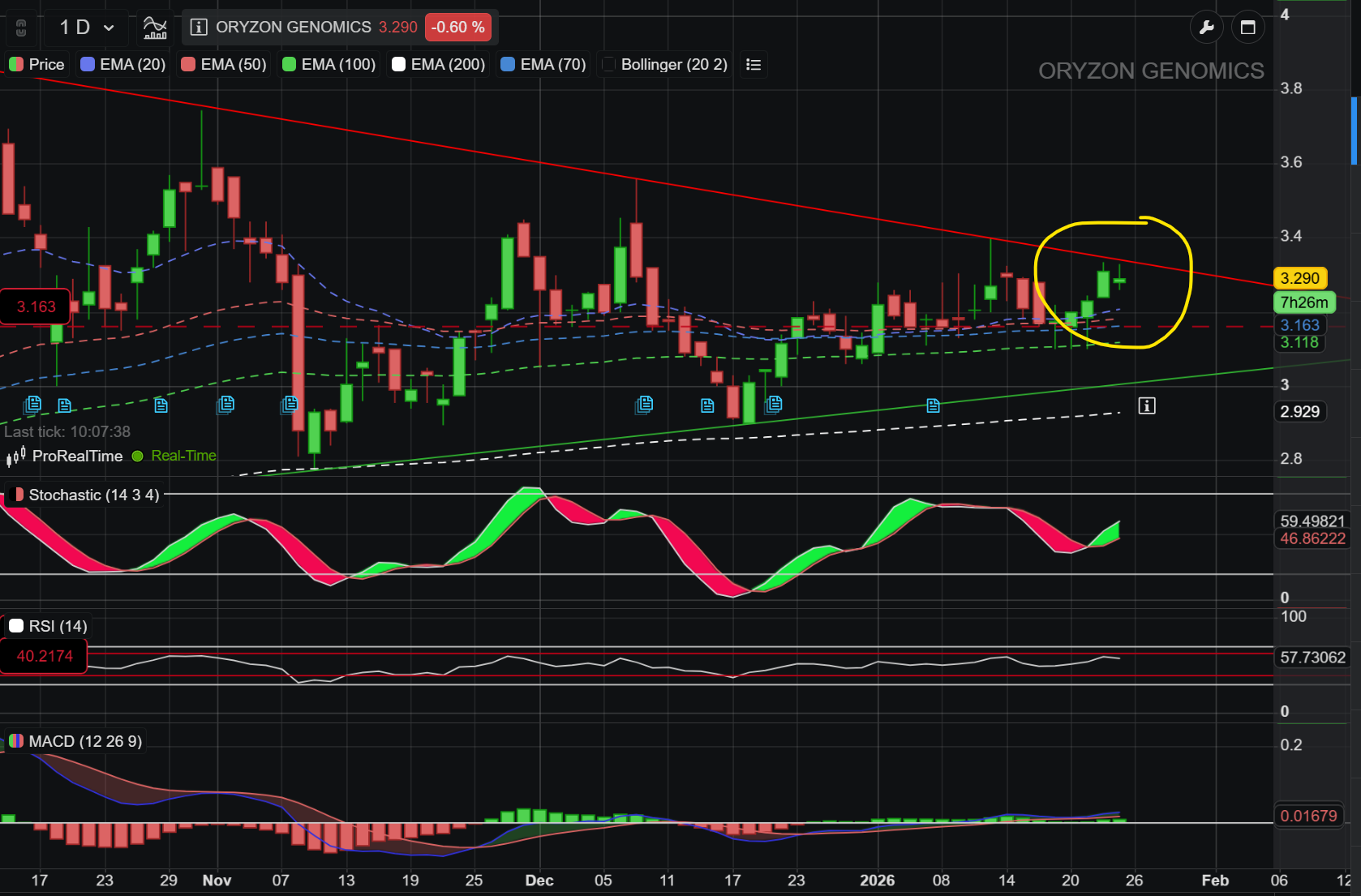 grafico de la accion Oryzon Genomics