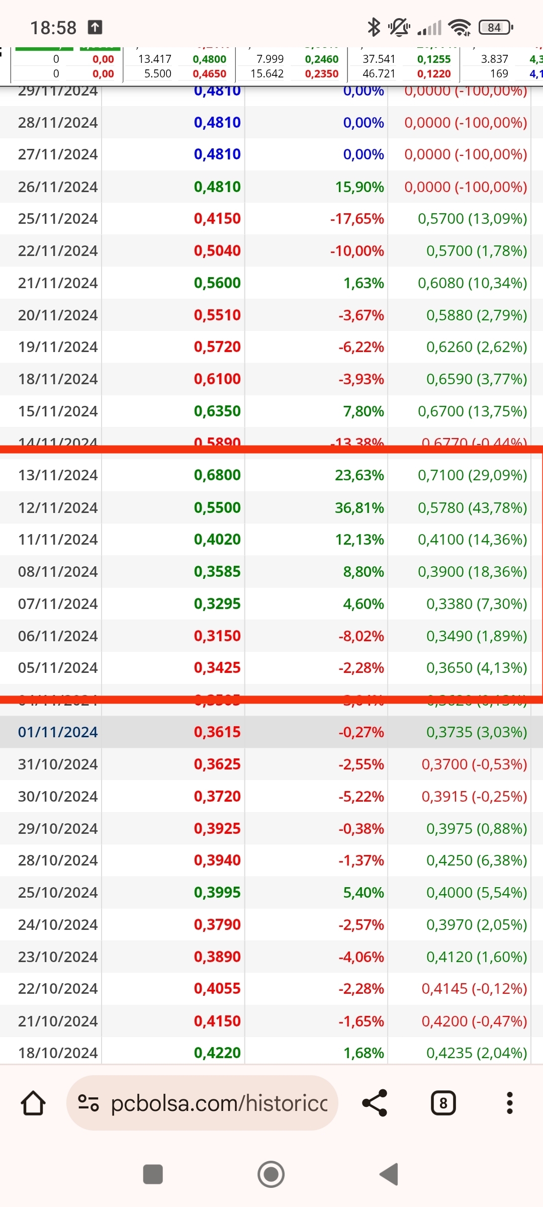La subida que os digo es esta y empiezo con lo que tengo en la memoria, el día 13/11/24 día de máximos, tras dos 1 cediendo a la baja en 0,71 , aparecen todos estos 611 y dije en directo que cuidado que eso marcaba tope