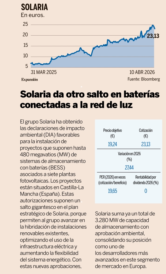 grafico de la accion Solaria Energia