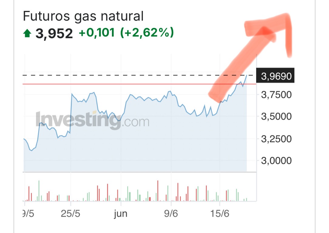 Pues el gas toda la semana subiendo y ya camino de los 4€
Bueno para el precio mw
