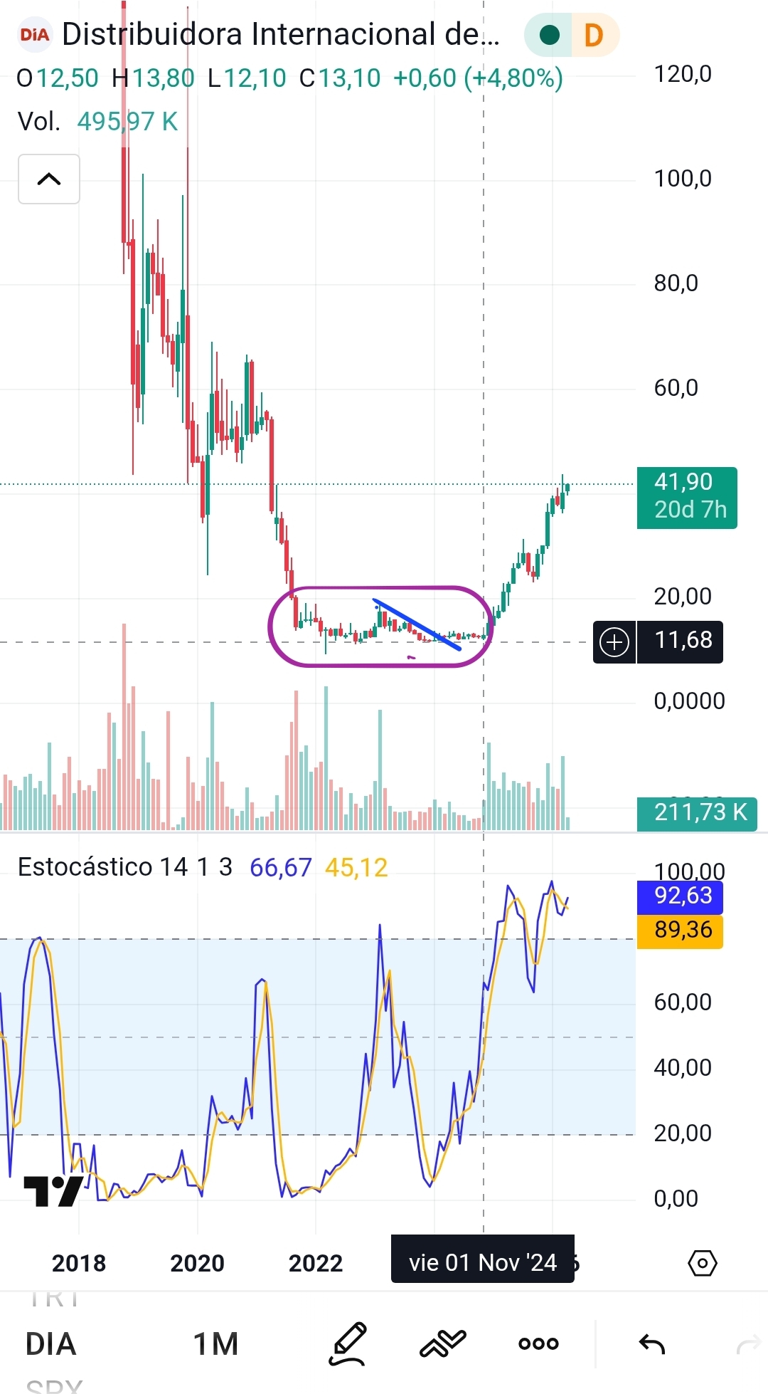 grafico de la accion Lleidanetworks