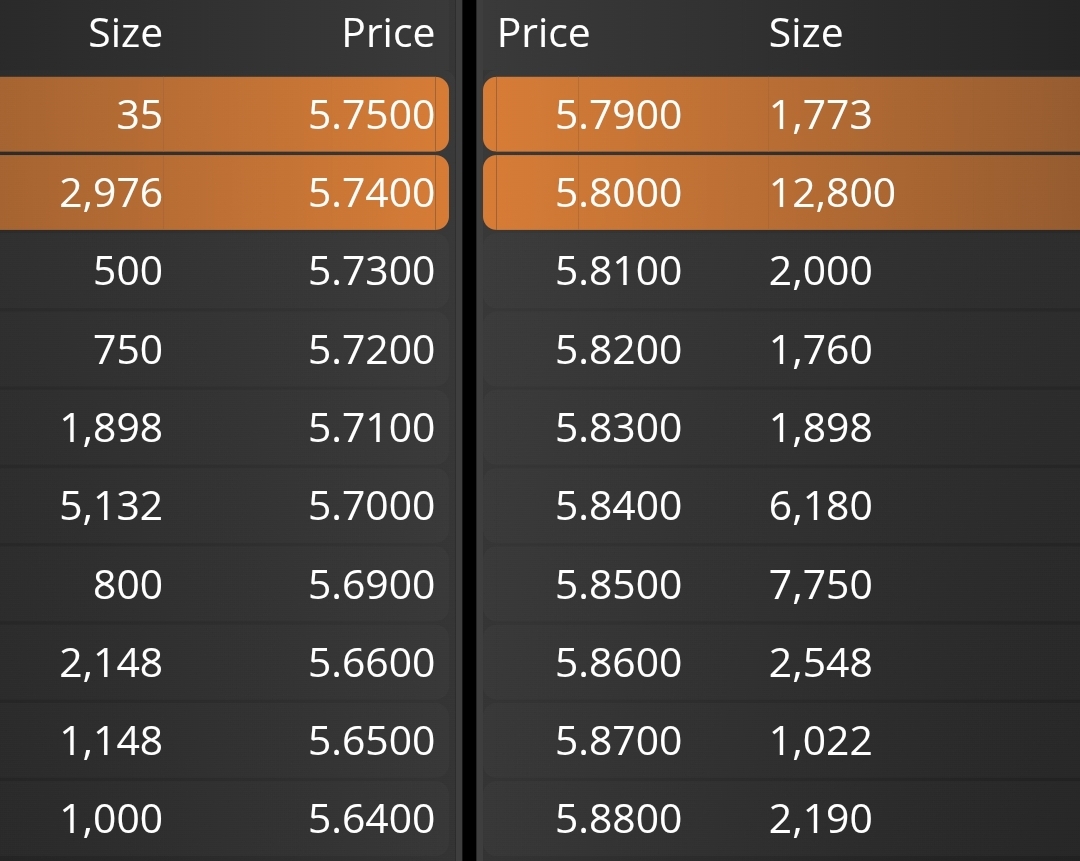 Posis. Superando el 5,80€ bastante vacío