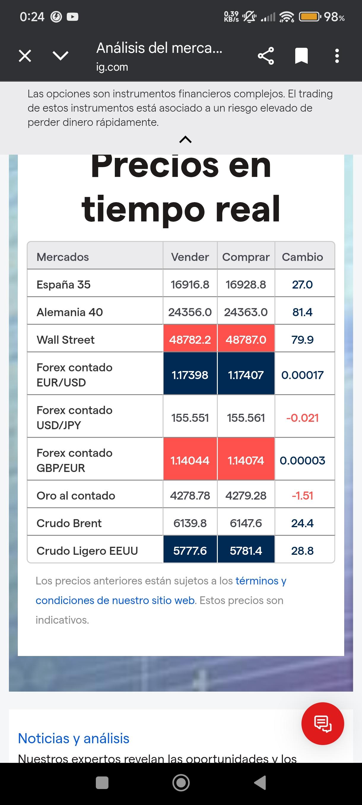 grafico de la accion EDreams
