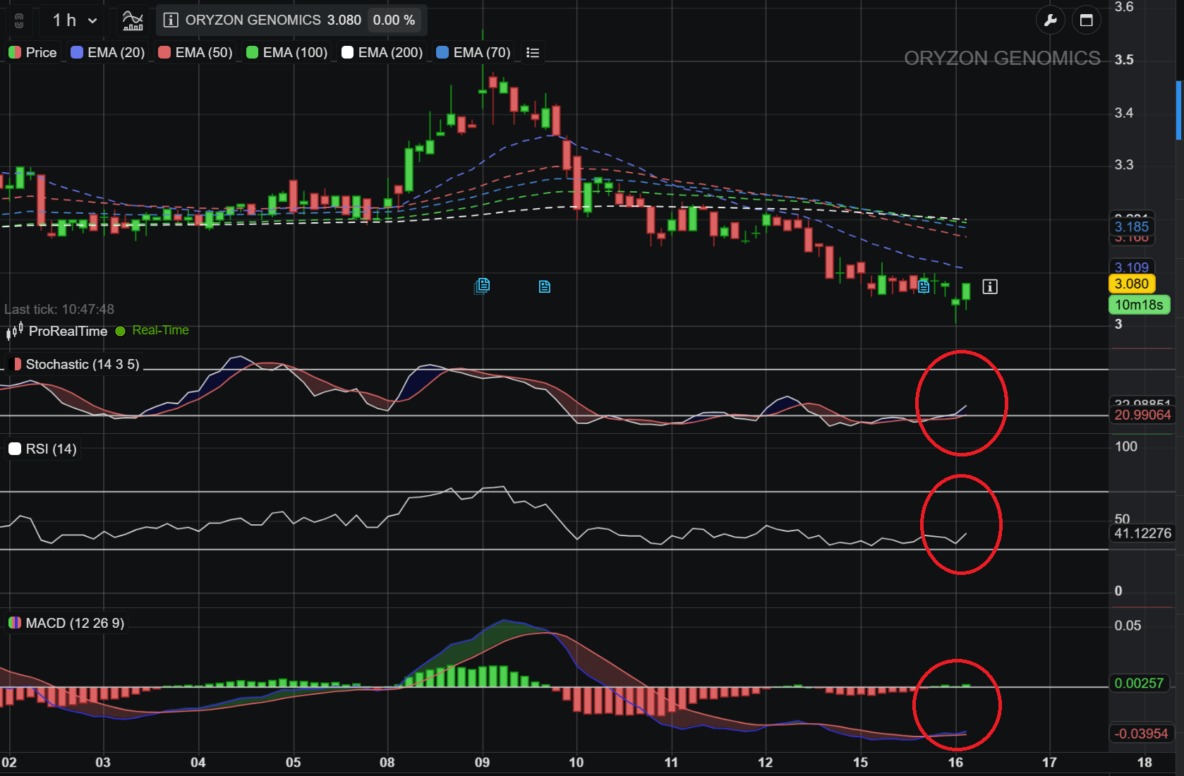 grafico de la accion Oryzon Genomics