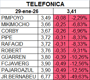 Rojitas las orejas, pero recuperado un 5% en 6 sesiones.