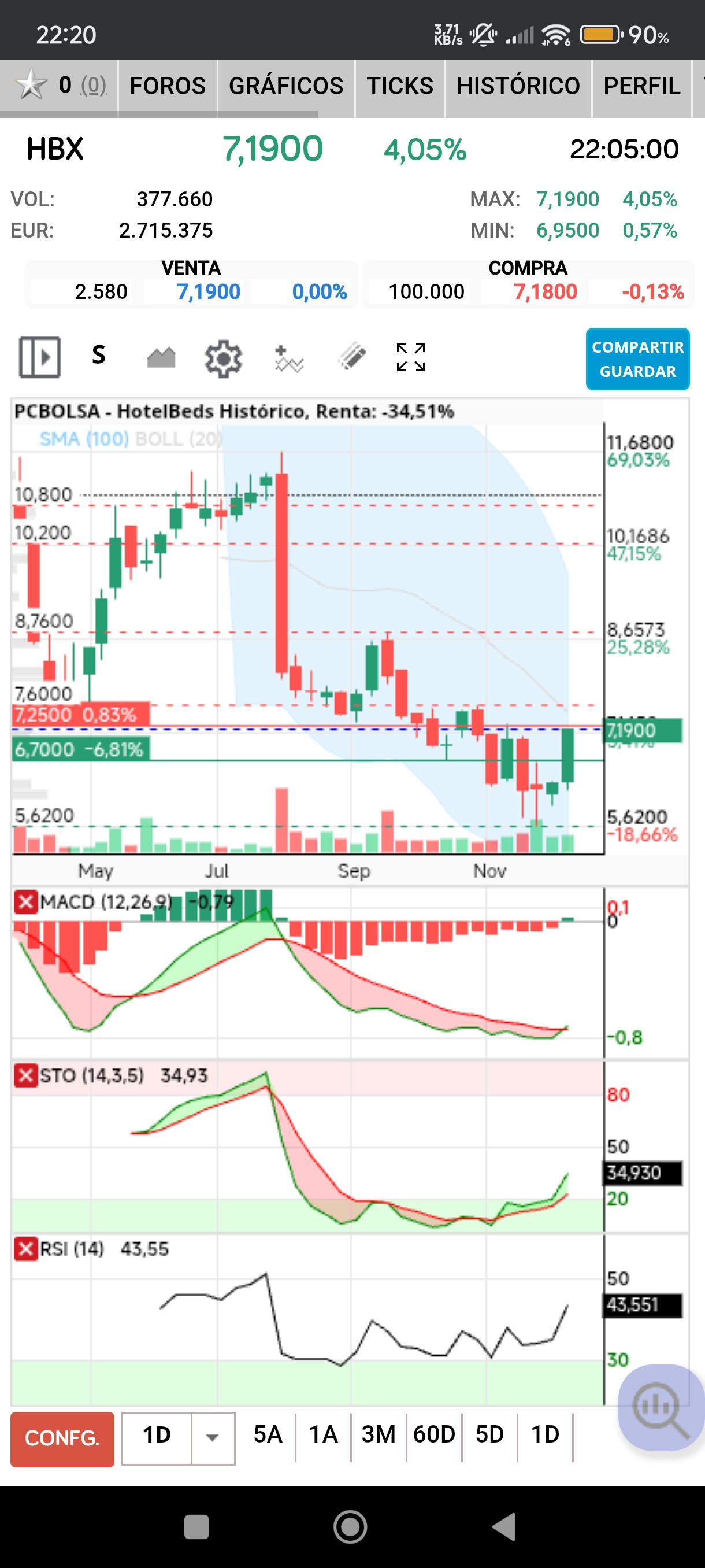 grafico de la accion HotelBeds