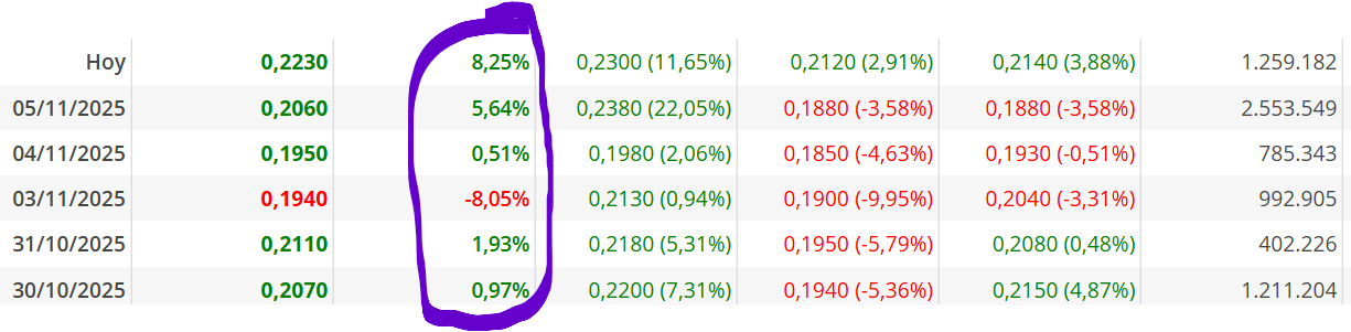bueno no vamos mal , ya hacia tiempo que no veia tantos verdes seguidos, aunque flojos pero VERDES, es cambio de tendencia, no hay otra que subir...