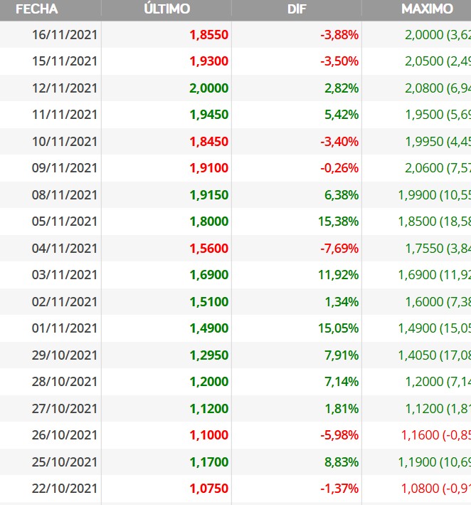 Posiblemente hasta finales de este mes no tendremos el movimiento, en 2021 (con unos rdos peores que los de ahora) no fue hasta la ultima semana de oct cuando pego la subida.