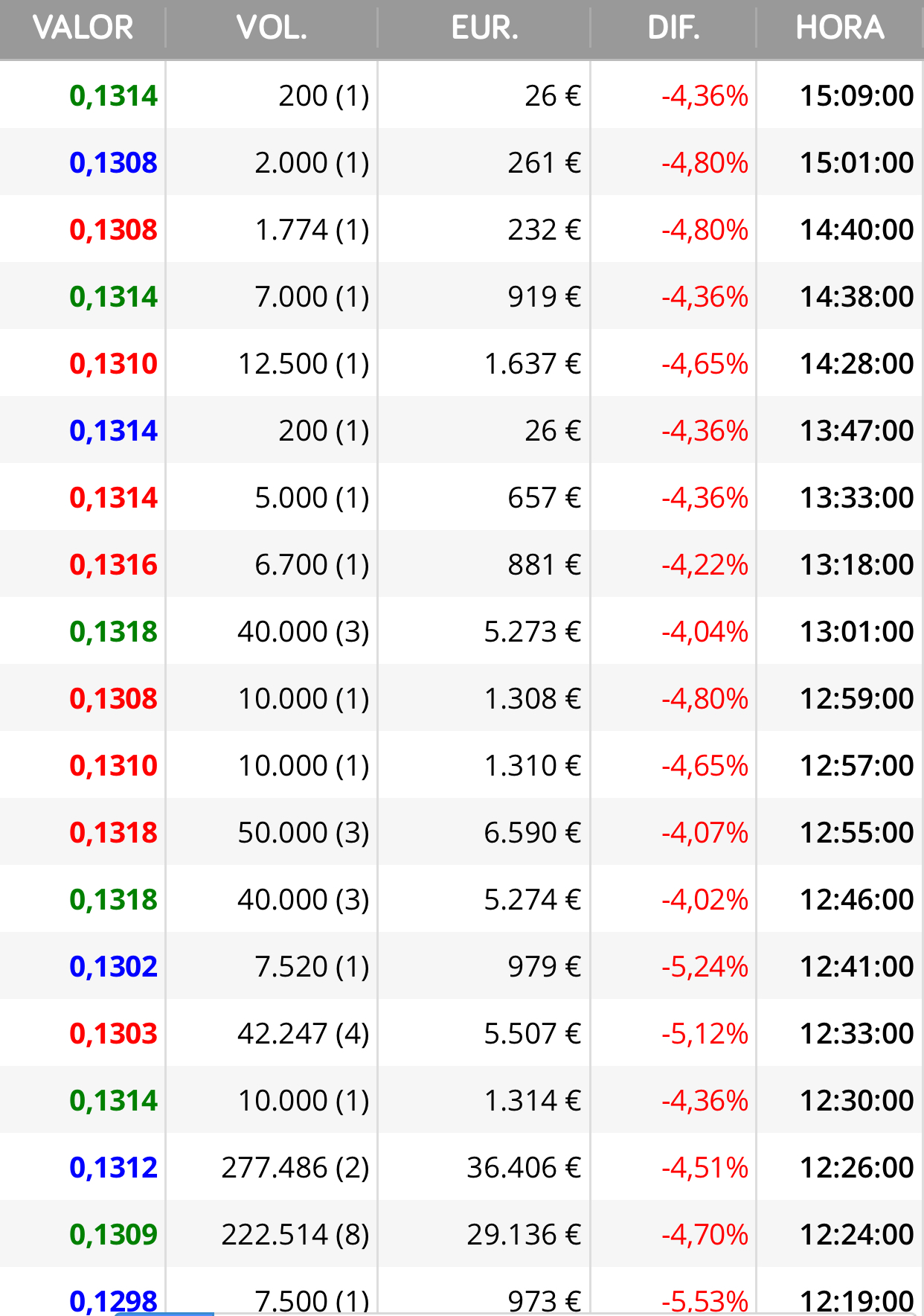 Secada de volumen desde hace 3h..
Por cierto el de las 40.000 hoy está aprovechando las rebajas jjj