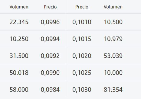 poco hasta el 0,1030