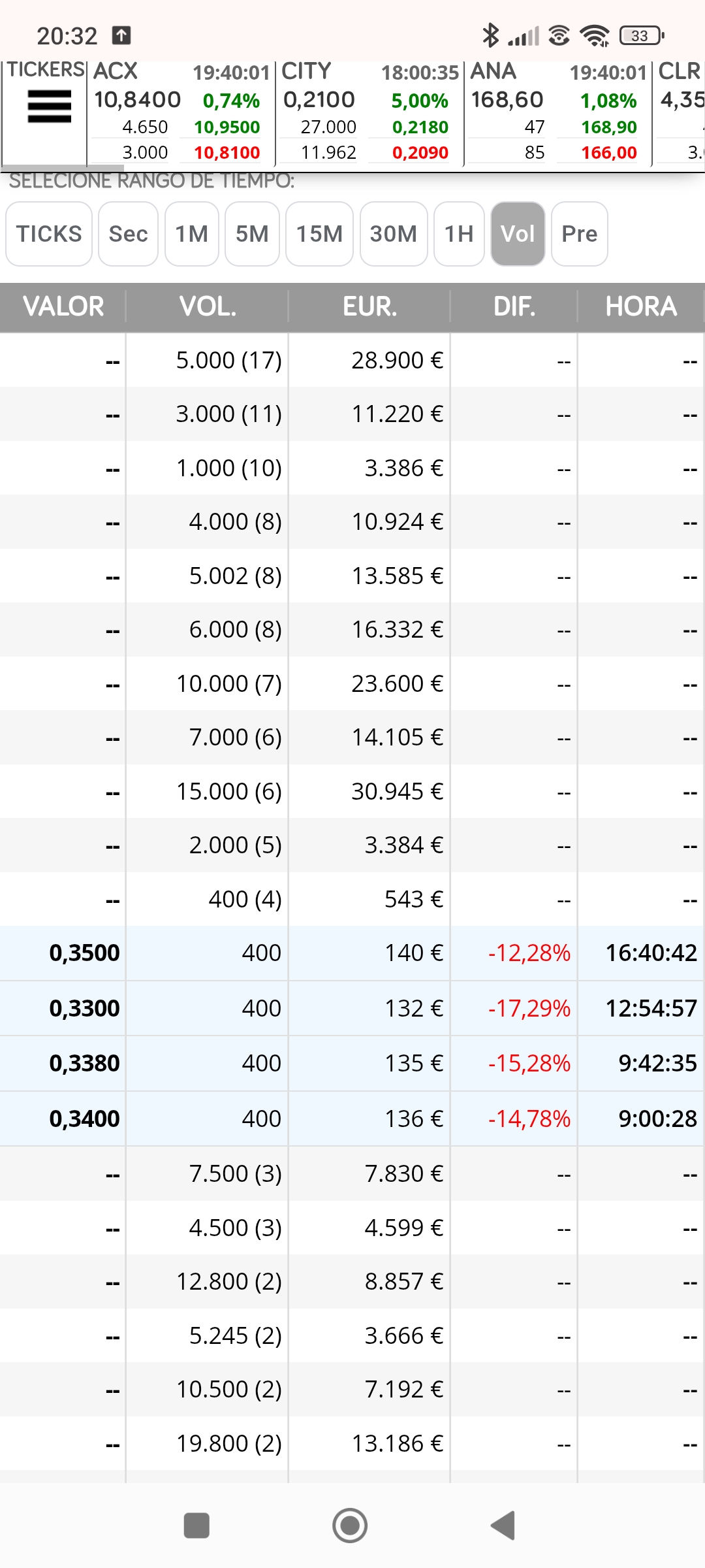 Perdón que voy de memoria, el cambio a 400 fue el.dia antes, el día del 5% previo a los 19%, ese día ya en subasta de apertura adelantaba el cambio. Y sobre todo la desaparición de los 500 que son los que nos estaban corrigiendo, ese día no. Salió ninguno, aunque ahora aún sale alguno, es para dosificar y cortar subida, no sé si me explico y se me entiende
