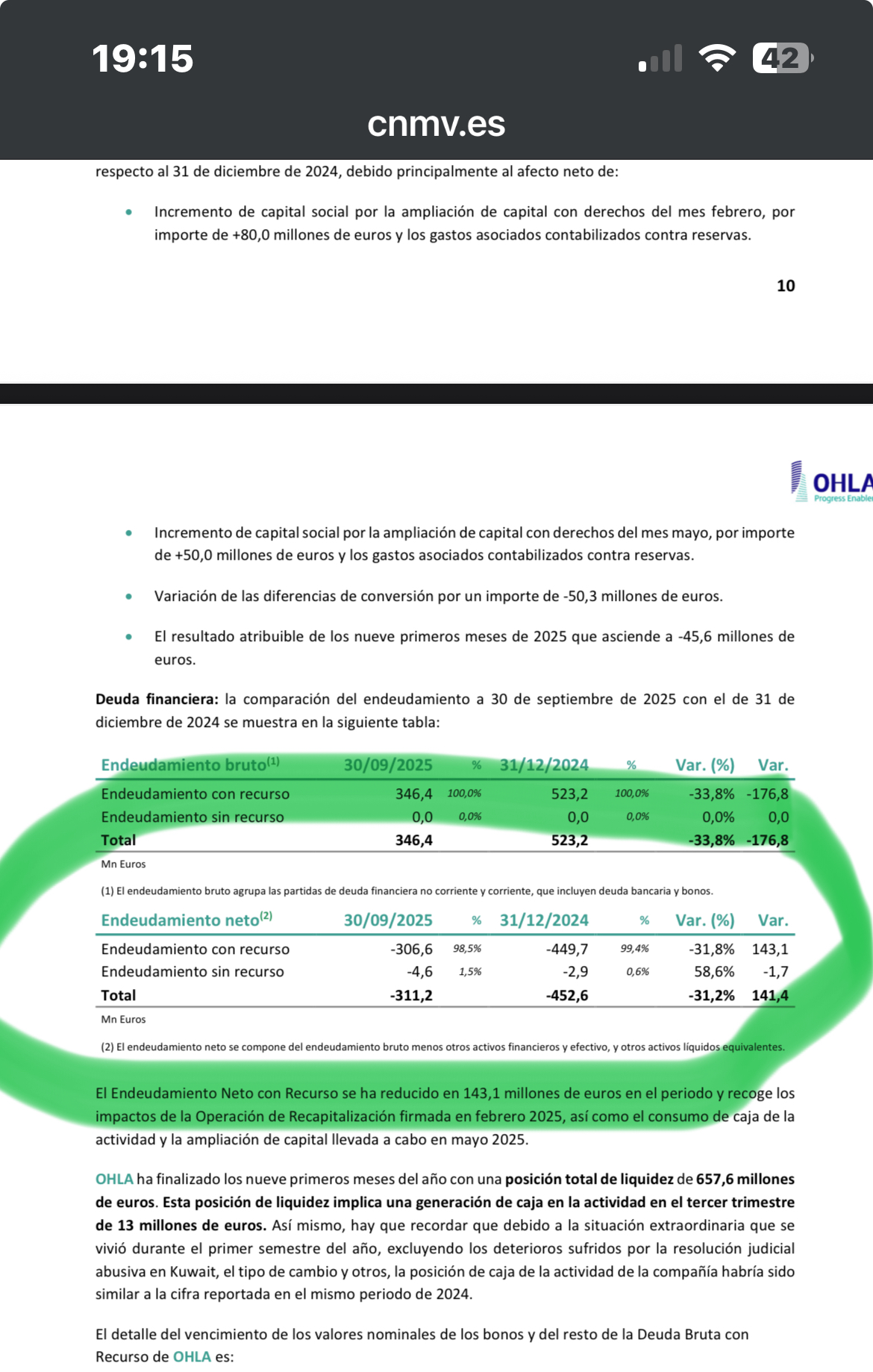 Se rebaja bastante la deuda un 30%