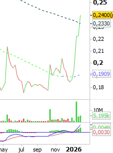 Ahí empieza a subir la SMA 50 en semanal a encontrarse con la de 200..
Y MACD todo palote