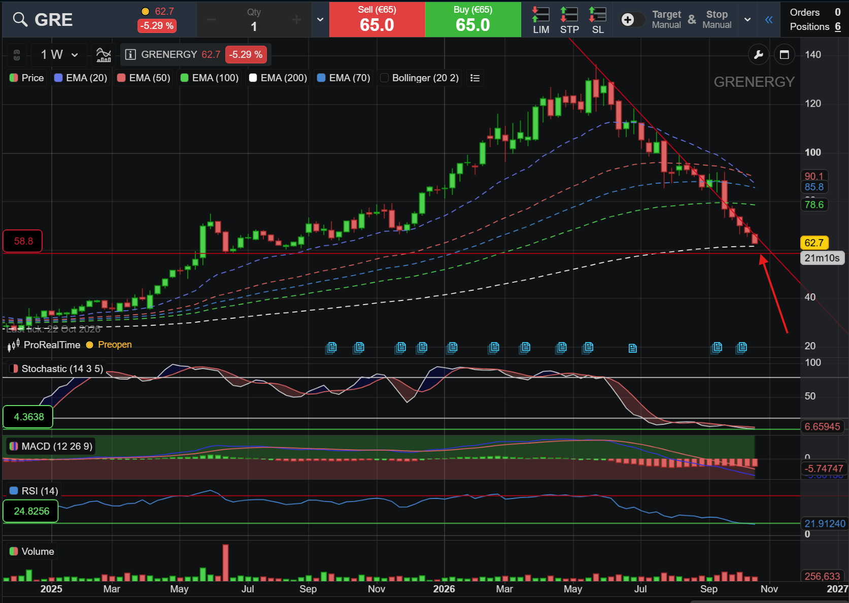 pues no lo sé Llanguado, la verdad.
el martes ya puse este gráfico en semanal que me dice que tiene que rebotar ya en la zona de la EMA200 o se complicaría muchísimo más la cosa si cabe. Niveles de los 61,5€ sin descartar algún toque a los mínimos de Junio del año pasado sobre los 58,5€