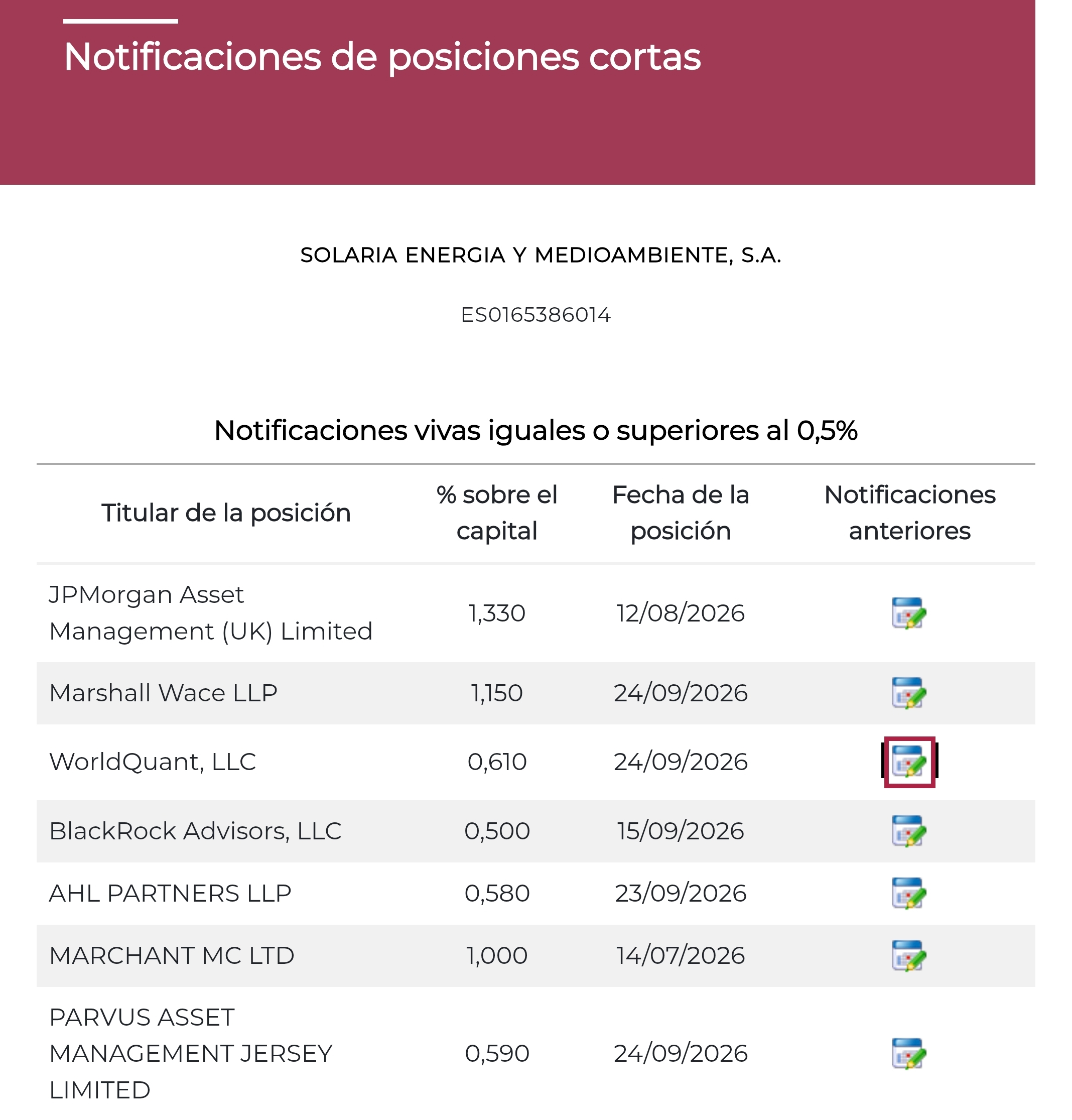 Cuadro de cortos con las notificaciones de ayer, al final el balance es un aumento del 0,05% <span class="Emo26"> </span>
