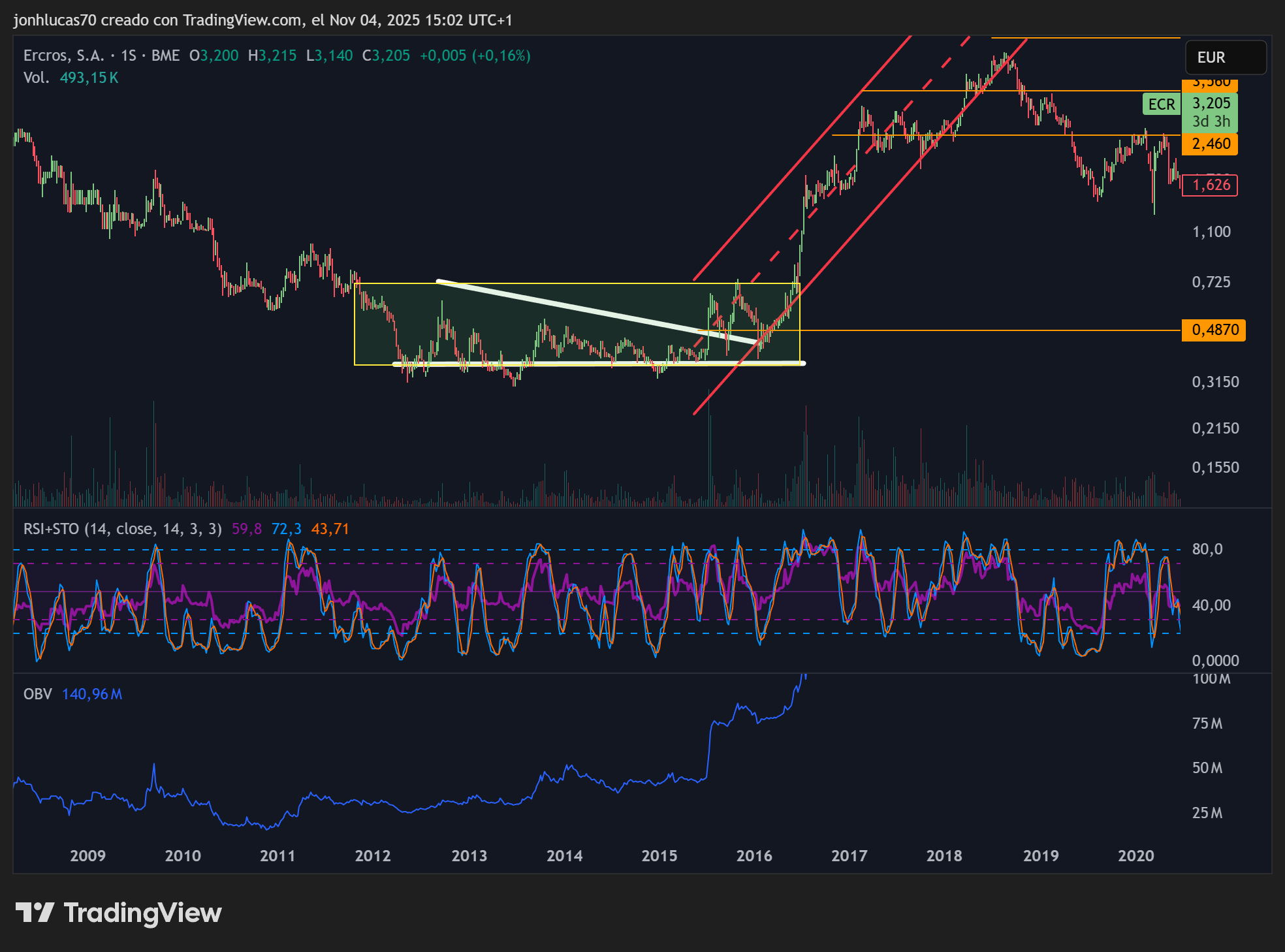 grafico de la accion BIOTECHNOLOGY ASSETS
