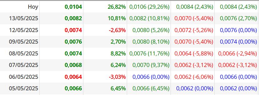 en 8 dias seguidos 6 verdes y dos rojos y hemos subido nada mas y nada menos que 56,18% nada mal y con buenos volumenes...suerte.