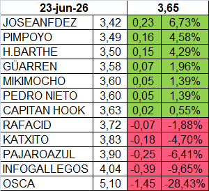 Actualizo, he quitado a un par de personas, que creo que vendieron.
Si hay alguien que haya vendido, o nuevos que quieran entrar, que lo digan.