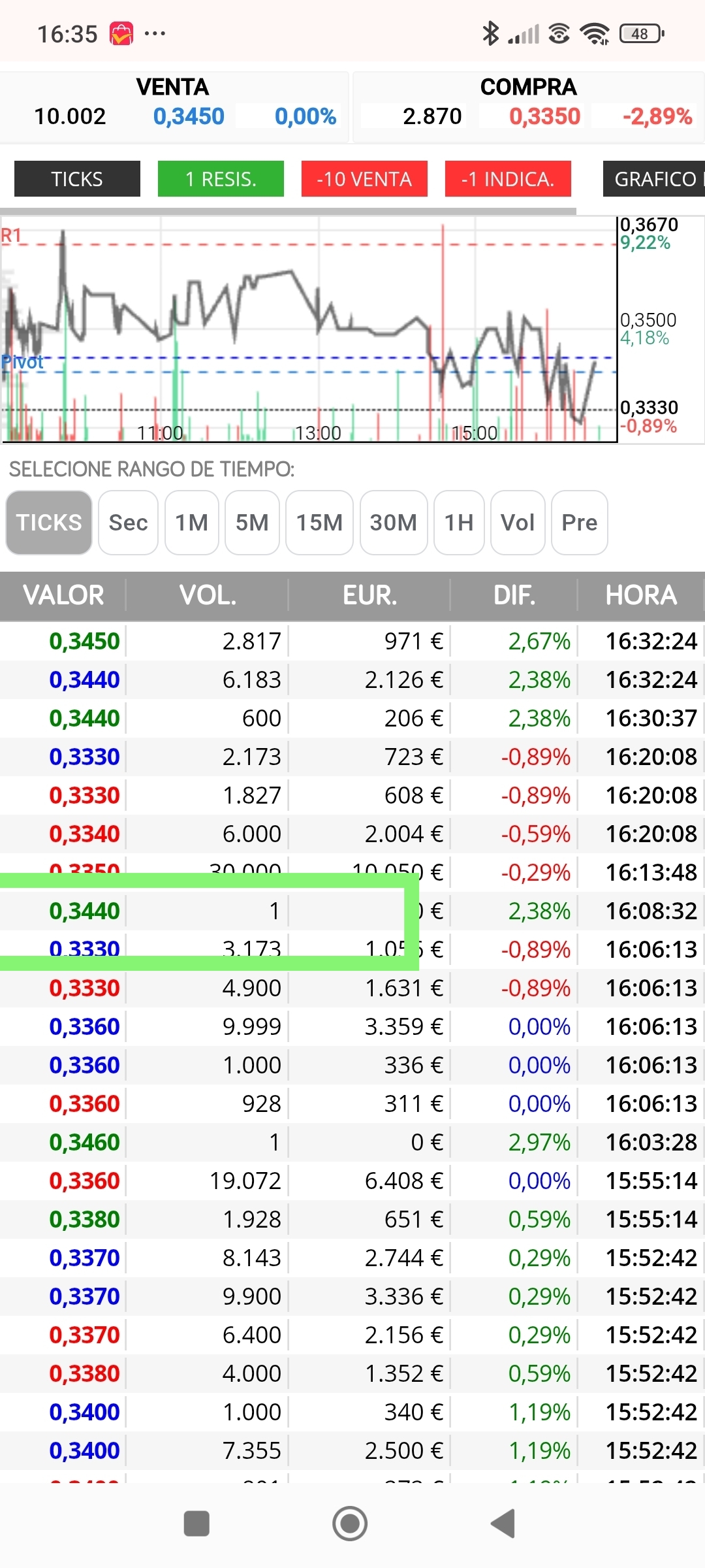 Mira Doc , 1 de entrada, gap cerrado y va otra caja de vino que acaba el día con un 1 superior