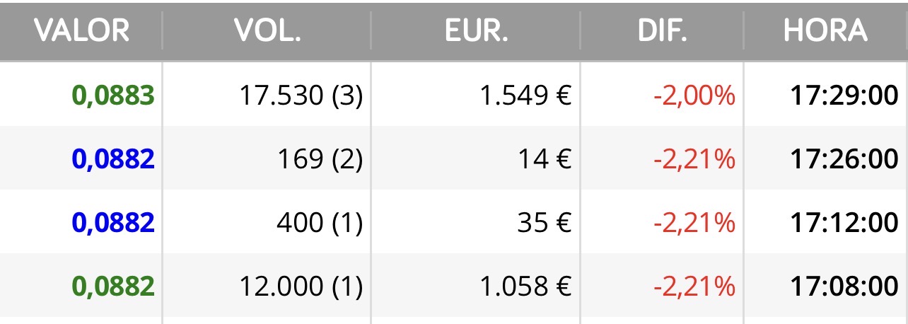 Ya os digo que están.
Otro día más que 0 acciones en subasta
Que raro no ?
Nada de nada y así llevamos muchos días ya.