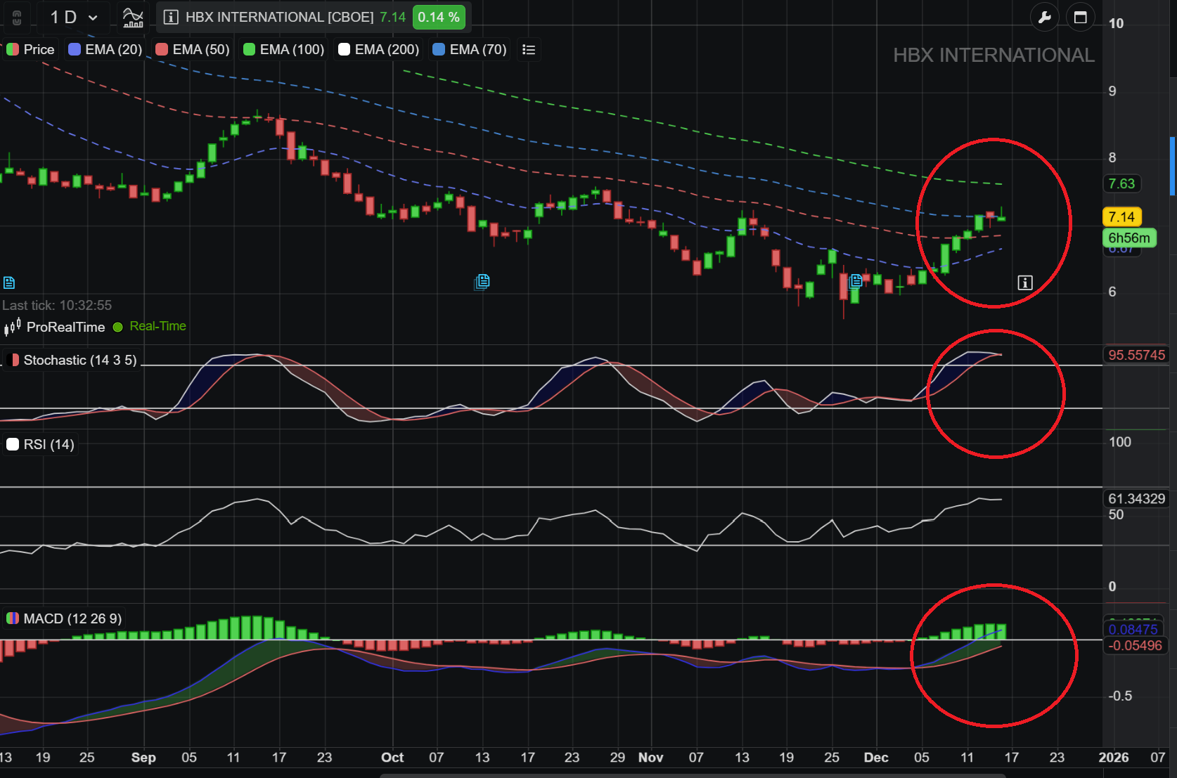 grafico de la accion HotelBeds
