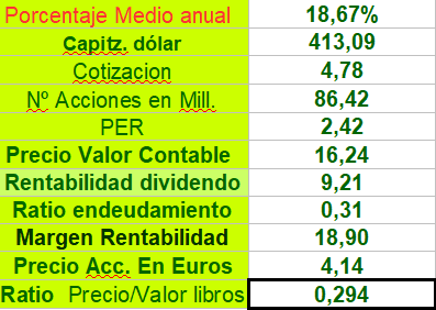 grafico de la accion Lar Espana