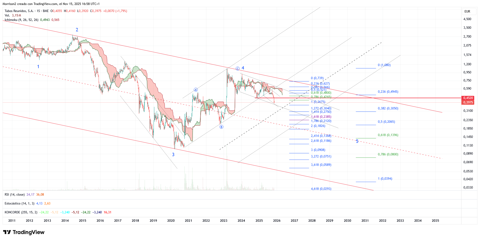 grafico de la accion Tubos Reunidos