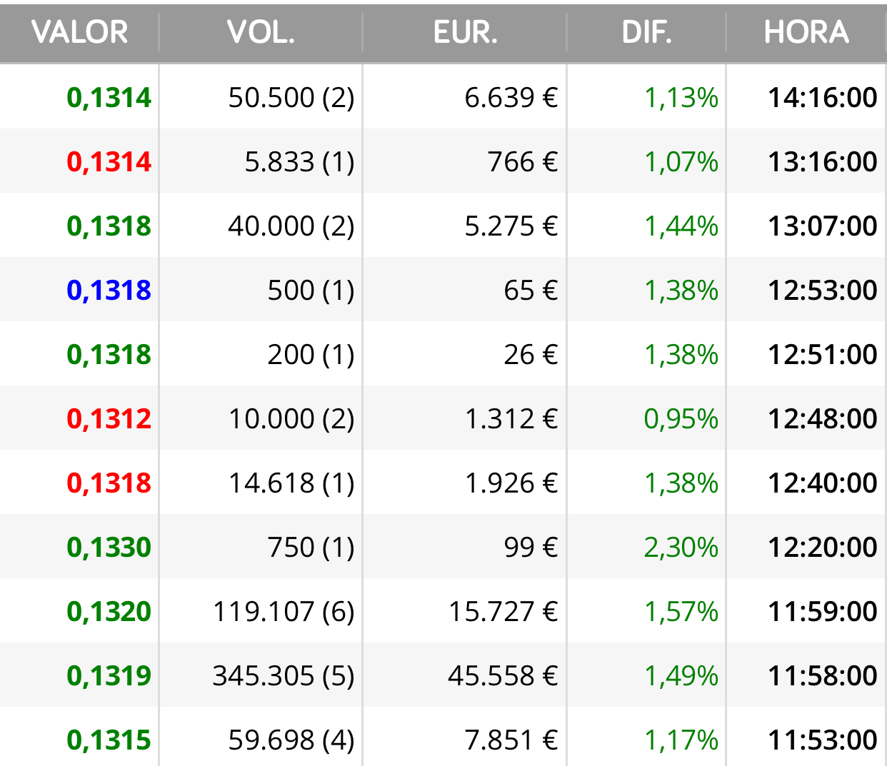 El de las 40.000 ya ha decidido que toca comprar otra vez jjjj
Y otra de 50.500
Hoy estamos que nos salimos jajaja
Si no es por esas compras grandes de antes …
Bueno pues paciencia jjjj