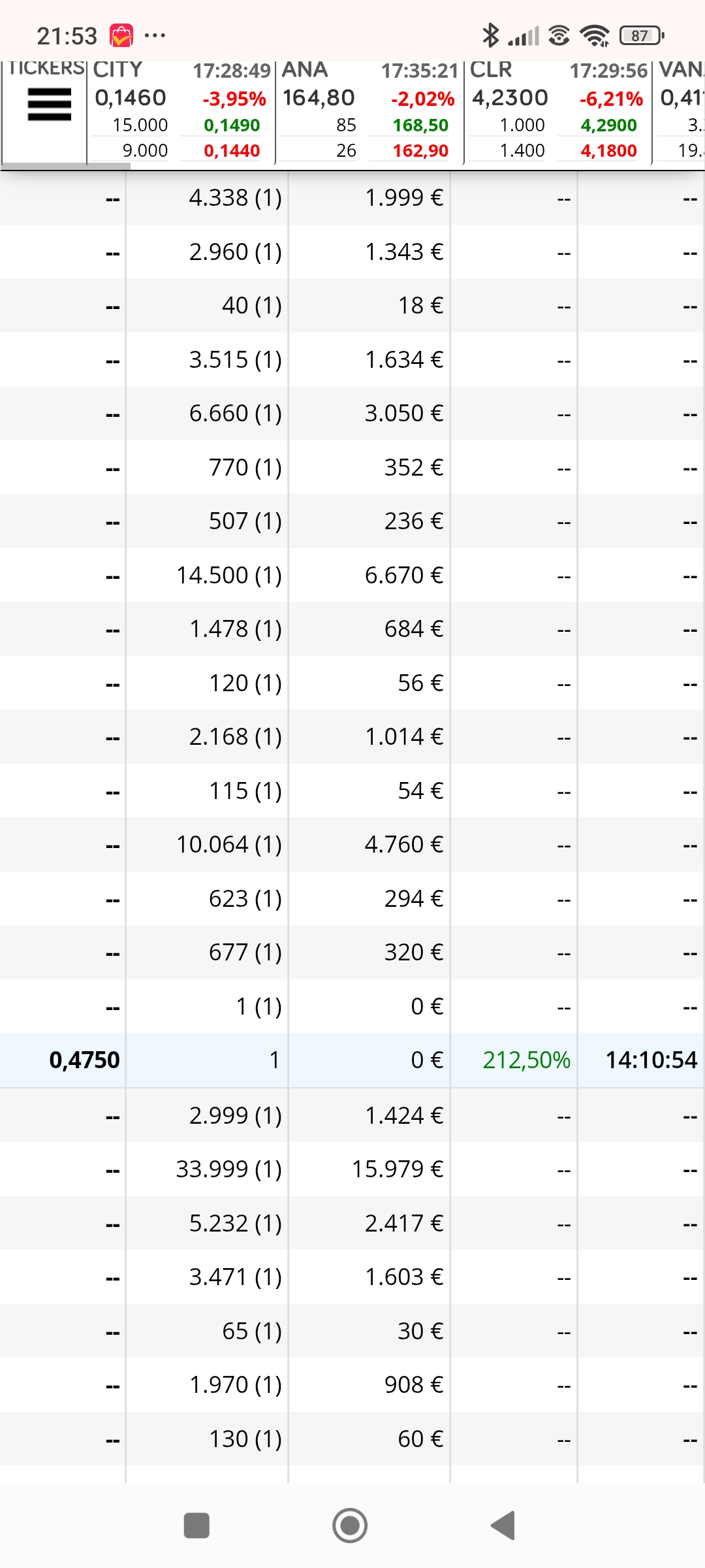 Y el único 1 del día no solo cede al alza el del día anterior de entrada si no que supera al del día que marcó pausa el más alto era en 0.447