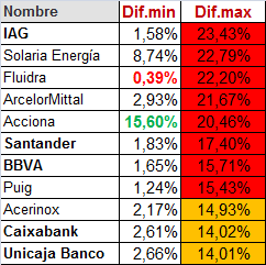 grafico de la accion IAG