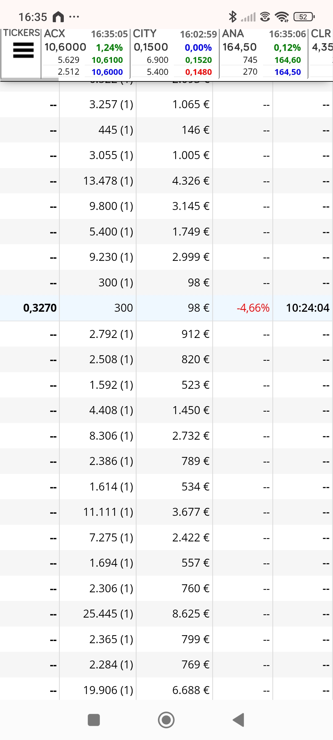 Un 300 por aquí, a ver si sale otro al alza antes de concluir la sesión que confirme suelo