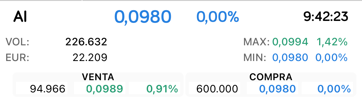 Este de ayer
Estará contento.
Más que la mayoría aquí seguro jjjj
A ver yo no estoy contenta pero intento dar otro punto de vista y si yo fuera un inversor que tengo mucho interés en comprar esta empresa lo haría ahora aprovechando estas pérdidas transitorias porque lo son u os creéis que no volverán a los beneficios ?
Entonces vender .
El de las 600.000 y el de las 100.000 de hoy no lo creen.
Ánimo que esto es transitorio como la AK.
Nueva oportunidad para los que no la aprovecharon la vez anterior.
Quizás sea la última.
Ustedes deciden.