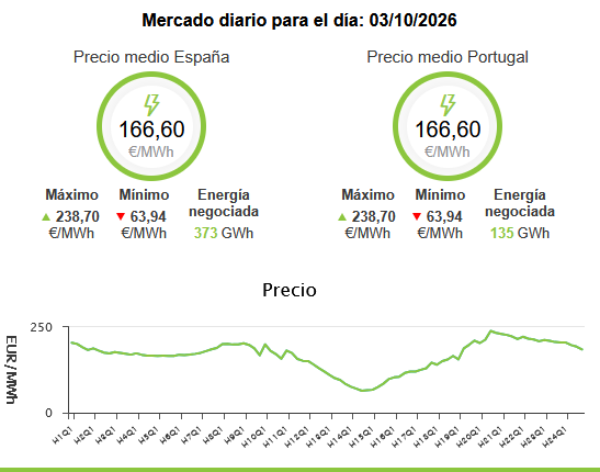 Sinceramente yo no se como va acabar esto, pero los precios es una barbaridad, y estoy reflejando mañana sábado que en la mayoría de findes se hunde a 00