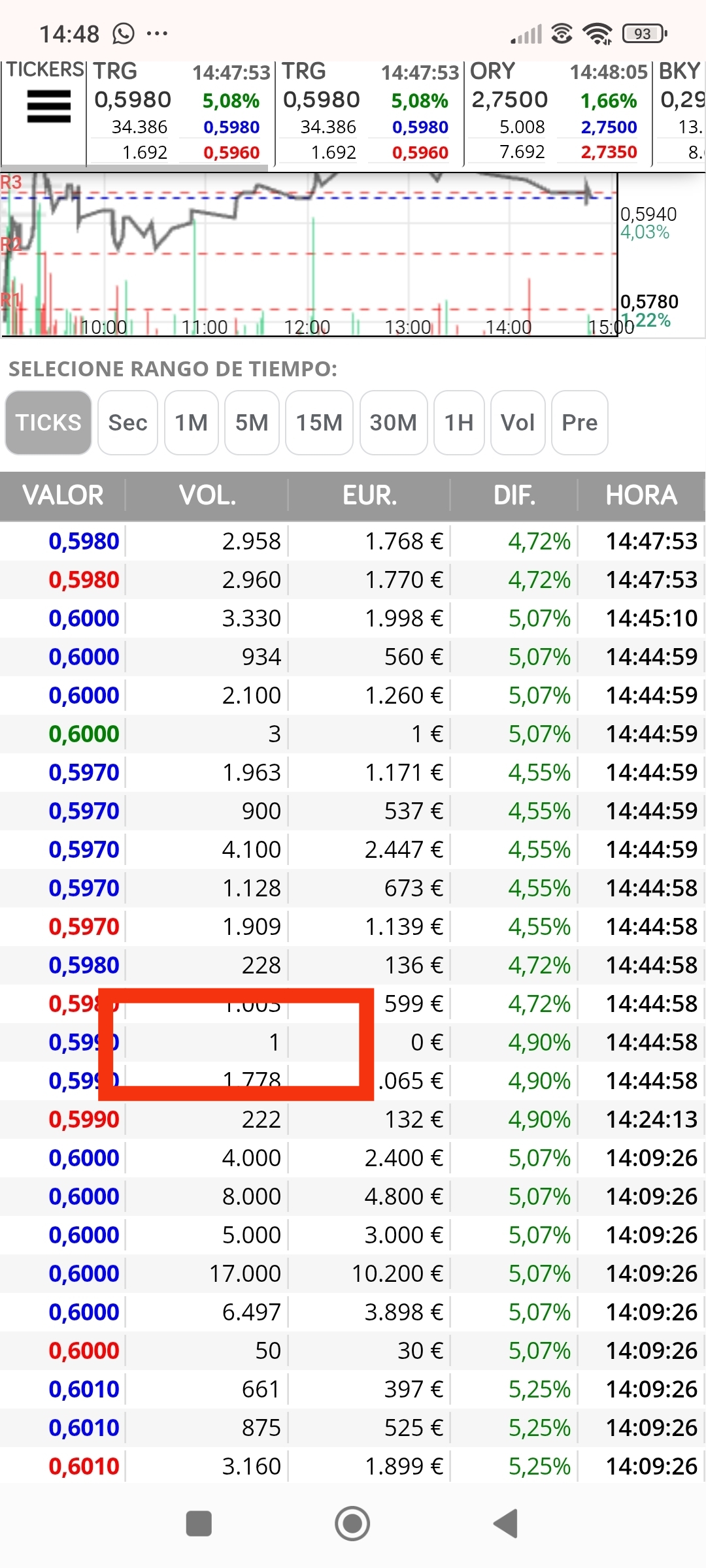 Hoy ya no va a ser...pero Atila sigue cediendo al alza.
Ahora a rezar que no marque otro abajo y marque tope de nuevo.
Si sale otro hoy que sea arriba de este.
Ya podéis dormir la siesta