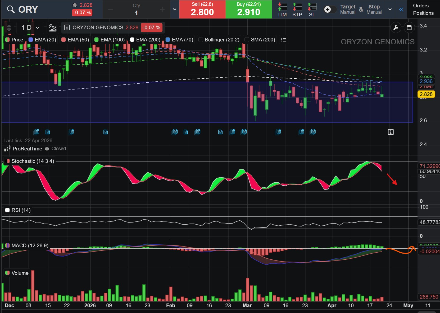 Según veo los indicadores y, a no ser que sea una jornada especialmente buena en las bolsas, creo que nos seguirán llevando abajo. Posiblemente a los niveles de los 2,65-2,7€