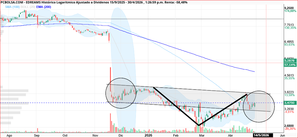 la base esta puesta, seguimos con la formacion de ese hombro derecho, la superacion de los maximos en 3.9 activa objetivo los 5.5 aprox. Todas las temporalidades con muy buena pinta en indicadores, dando una gran probabilidad de fuertes subidas en proximas semanas / meses. Cada vez me gusta mas, tanto por fundamentales como por tecnico <span class="Emo4"> </span> <span class="Emo4"> </span> <span class="Emo4"> </span> <span class="Emo42"> </span> <span class="Emo42"> </span> <span class="Emo42"> </span> ESTE AÑO TENDREMOS PREMIO <span class="Emo12"> </span>