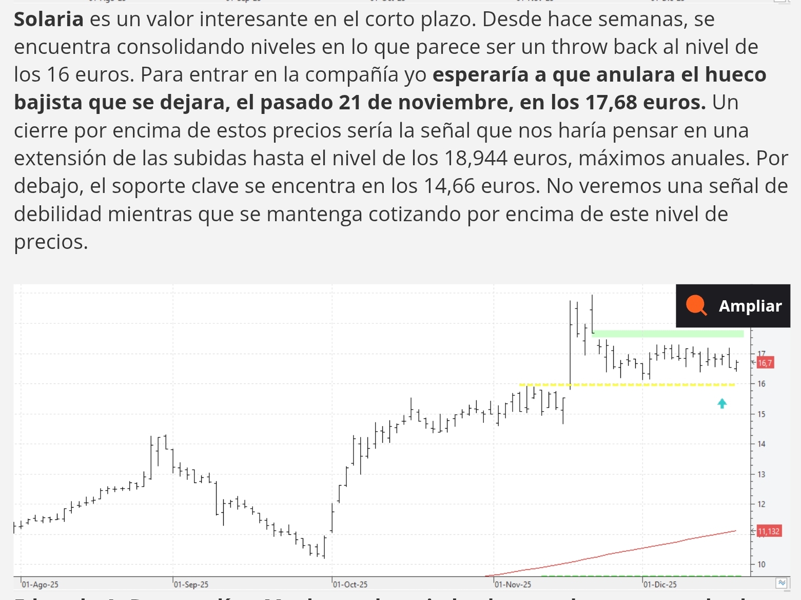 grafico de la accion Solaria Energia