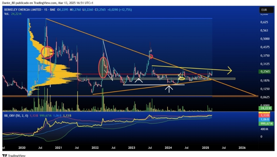 Desde el semanal, todos los movimientos al alza con volumen significativo, retrocesos con volumen bajo. Zona más negociada 0,2375, ahora mismo superada. La última ruptura de la zona de control lo ha hecho con volumen. El indicador OBV marca la fuerza de compras y ventas. Se ve clarito hacia donde va no?
Cada cual que saque sus conclusiones