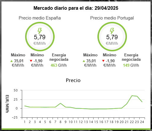 Pero los precios no suben: