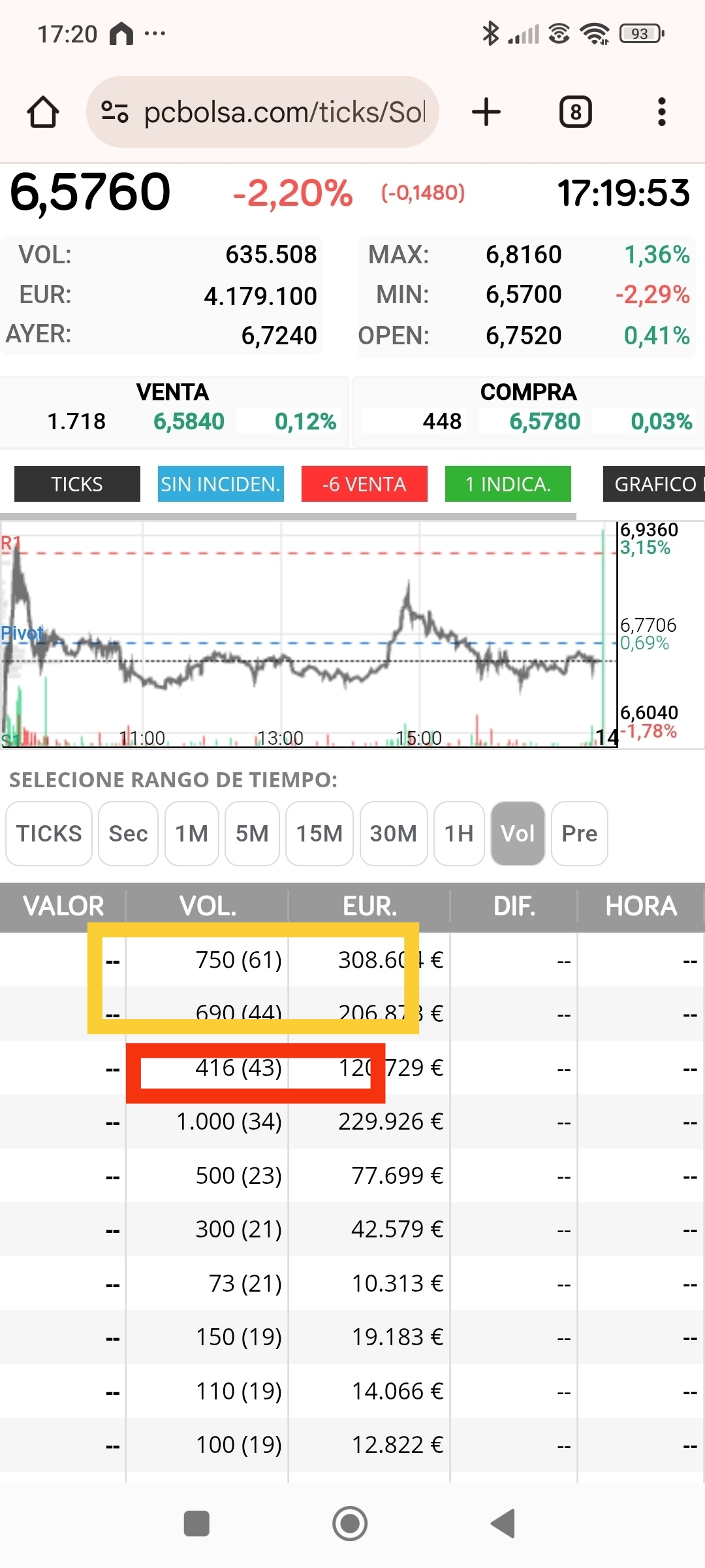 Ayer ya empezaron a colocar en la zona de 6.95 , ya cerró con predominio de los correctores sobre los 4xx(414)