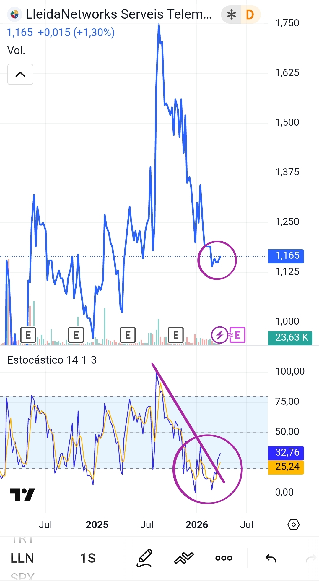 grafico de la accion Lleidanetworks