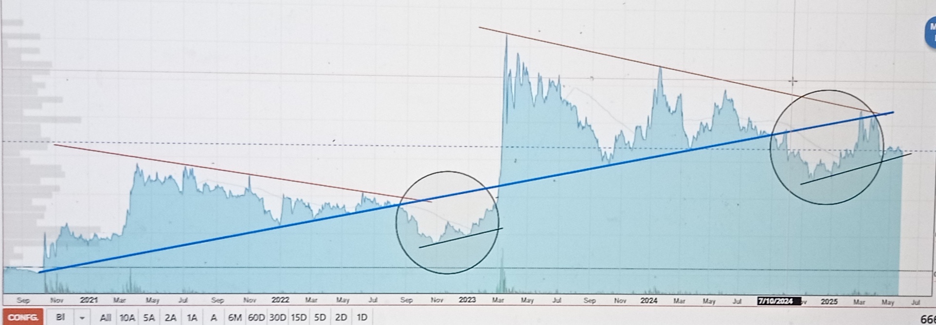 Yo veo una posible repetición pero claro...depende de lo que pudo ocurrir en Marzo Abril del 23 y actualmente...... cómo lo veis los que lleváis más tiempo?
